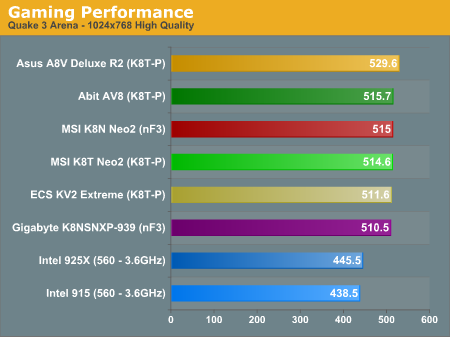 Gaming Performance